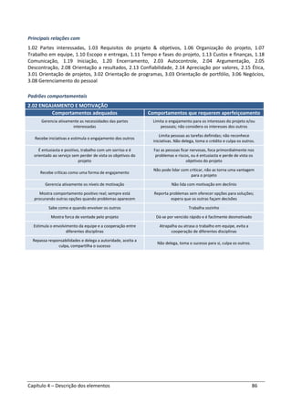 Capítulo 4 – Descrição dos elementos 86
Principais relações com
1.02 Partes interessadas, 1.03 Requisitos do projeto & objetivos, 1.06 Organização do projeto, 1.07
Trabalho em equipe, 1.10 Escopo e entregas, 1.11 Tempo e fases do projeto, 1.13 Custos e finanças, 1.18
Comunicação, 1.19 Iniciação, 1.20 Encerramento, 2.03 Autocontrole, 2.04 Argumentação, 2.05
Descontração, 2.08 Orientação a resultados, 2.13 Confiabilidade, 2.14 Apreciação por valores, 2.15 Ética,
3.01 Orientação de projetos, 3.02 Orientação de programas, 3.03 Orientação de portfólio, 3.06 Negócios,
3.08 Gerenciamento do pessoal
Padrões comportamentais
2.02 ENGAJAMENTO E MOTIVAÇÃO
Comportamentos adequados Comportamentos que requerem aperfeiçoamento
Gerencia ativamente as necessidades das partes
interessadas
Limita o engajamento para os interesses do projeto e/ou
pessoais; não considera os interesses dos outros
Recebe iniciativas e estimula o engajamento dos outros
Limita pessoas as tarefas definidas; não reconhece
iniciativas. Não delega, toma o crédito e culpa os outros.
É entusiasta e positivo, trabalho com um sorriso e é
orientado ao serviço sem perder de vista os objetivos do
projeto
Faz as pessoas ficar nervosas, foca primordialmente nos
problemas e riscos, ou é entusiasta e perde de vista os
objetivos do projeto
Recebe críticas como uma forma de engajamento
Não pode lidar com criticar, não as torna uma vantagem
para o projeto
Gerencia ativamente os níveis de motivação Não lida com motivação em declínio
Mostra comportamento positivo real; sempre está
procurando outras opções quando problemas aparecem
Reporta problemas sem oferecer opções para soluções;
espera que os outras façam decisões
Sabe como e quando envolver os outros Trabalha sozinho
Mostra forca de vontade pelo projeto Dá-se por vencido rápido e é facilmente desmotivado
Estimula o envolvimento da equipe e a cooperação entre
diferentes disciplinas
Atrapalha ou atrasa o trabalho em equipe, evita a
cooperação de diferentes disciplinas
Repassa responsabilidades e delega a autoridade, aceita a
culpa, compartilha o sucesso
Não delega, toma o sucesso para si, culpa os outros.
 