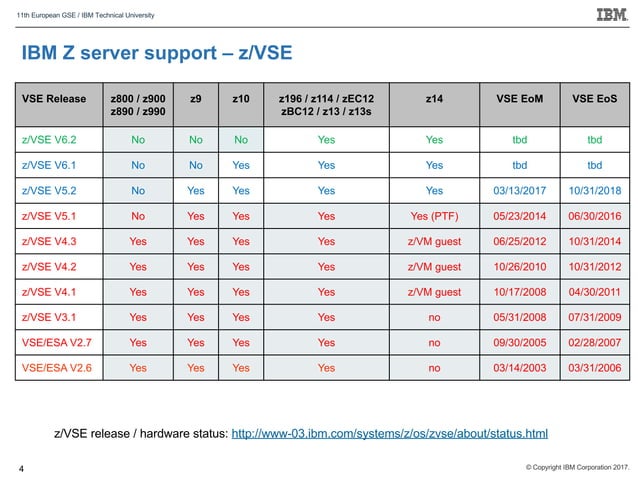 Latest news on IBM z/VSE | PPT