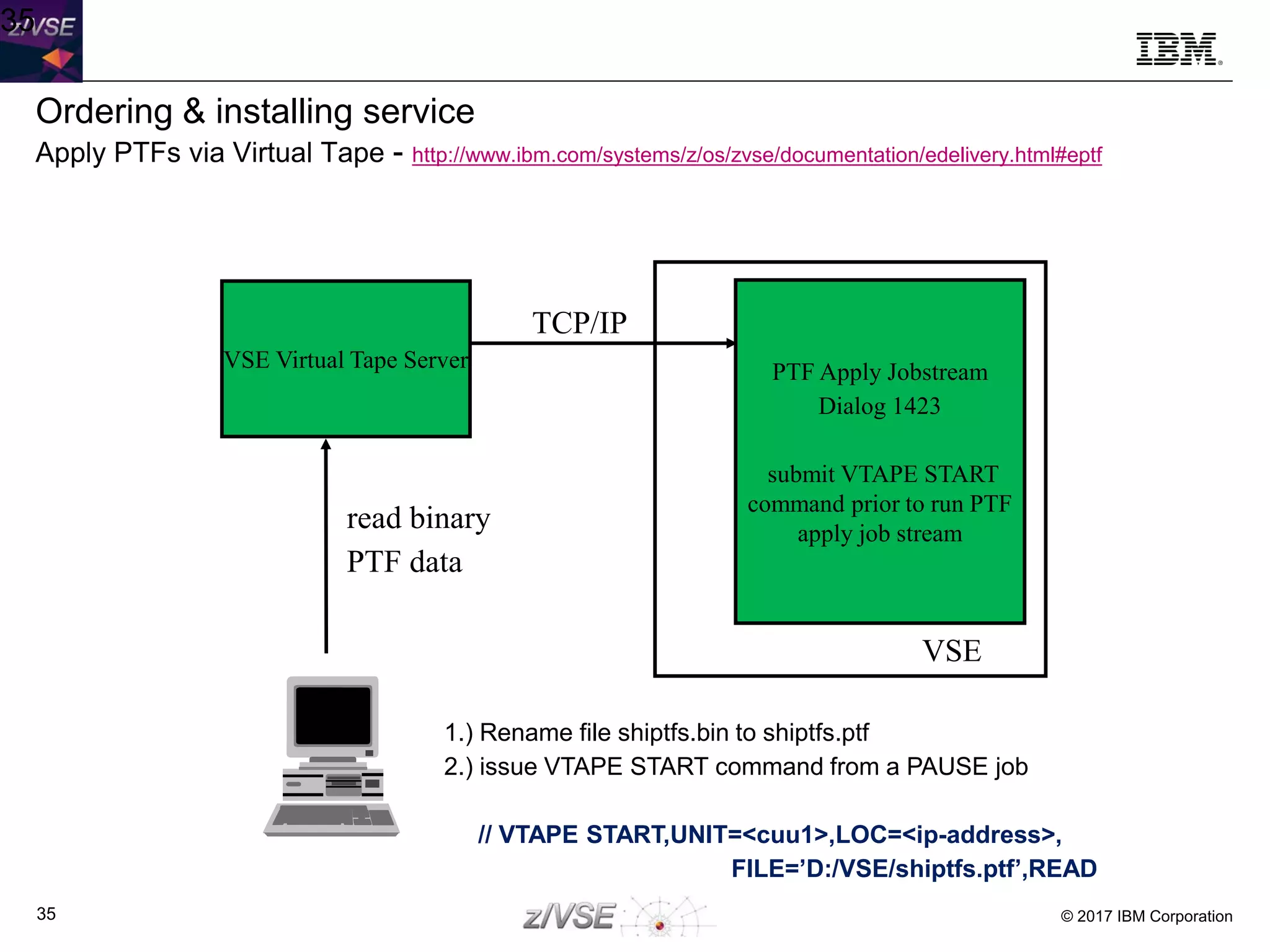 © 2017 IBM Corporation35
Ordering & installing service
Apply PTFs via Virtual Tape - http://www.ibm.com/systems/z/os/zvse/documentation/edelivery.html#eptf
35
VSE Virtual Tape Server
read binary
PTF data
PTF Apply Jobstream
Dialog 1423
submit VTAPE START
command prior to run PTF
apply job stream
TCP/IP
VSE
1.) Rename file shiptfs.bin to shiptfs.ptf
2.) issue VTAPE START command from a PAUSE job
// VTAPE START,UNIT=<cuu1>,LOC=<ip-address>,
FILE=’D:/VSE/shiptfs.ptf’,READ
 