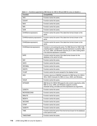 118 z/VSE Using DB2 on Linux for System z
Table 4-1 Functions supported by DB2 Server for VSE & VM and DB2 for Linux on System z
Function Compatibility
AVG Function works the same.
COUNT Function works the same.
MAX Function works the same.
MIN Function works the same.
SUM Function works the same.
CHAR(time-expression) Function works the same if the date-time format chosen is the
same.
CHAR(timestamp-expression) Function works the same if the date-time format chosen is the
same.
CHAR(date-expression) Function works the same if the date-time format chosen is the
same.
CHAR(decimal-expression) Function is not working the same. For DB2 Server for VSE & VM,
a leading blank is added if the decimal expression is positive. DB2
for Linux, UNIX, and Windows requires you to add a trailing blank
if the decimal expression is positive.
DATE Function works the same if the date format chosen for the
database is the same for both.
DAY Function works the same.
DAYS Function works the same.
DECIMAL Function works the same.
DIGITS Function works the same.
FLOAT Function works the same except for the display format.
HEX Function returns an EBCDIC character for DB2 Server for VSE &
VM or ASCII character for DB2 on Linux, UNIX, and Windows.
HOUR Function works the same.
INTEGER DB2 Server for VSE & VM supports only numeric arguments, while
DB2 on Linux, UNIX, and Windows supports numeric,
character-string, and date and time expressions as arguments.
LENGTH Function works the same.
MICROSECOND Function works the same.
MINUTE Function works the same.
MONTH Function works the same.
SECOND Function works the same.
STRIP Function works the same.
SUBSTR Function works the same.
TIME Function works the same if the time format chosen for the database
is the same for both.
TIMESTAMP Function works the same.
 