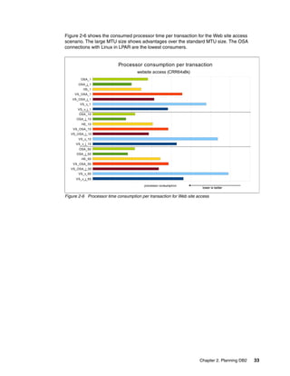 Chapter 2. Planning DB2 33
Figure 2-6 shows the consumed processor time per transaction for the Web site access
scenario. The large MTU size shows advantages over the standard MTU size. The OSA
connections with Linux in LPAR are the lowest consumers.
Figure 2-6 Processor time consumption per transaction for Web site access
OSA_1
OSA_j_1
HS_1
VS_OSA_1
VS_OSA_j_1
VS_v_1
VS_v_j_1
OSA_10
OSA_j_10
HS_10
VS_OSA_10
VS_OSA_j_10
VS_v_10
VS_v_j_10
OSA_50
OSA_j_50
HS_50
VS_OSA_50
VS_OSA_j_50
VS_v_50
VS_v_j_50
Processor consumption per transaction
website access (CRR64x8k)
processor consumption
lower is better
OSA_1
OSA_j_1
HS_1
VS_OSA_1
VS_OSA_j_1
VS_v_1
VS_v_j_1
OSA_10
OSA_j_10
HS_10
VS_OSA_10
VS_OSA_j_10
VS_v_10
VS_v_j_10
OSA_50
OSA_j_50
HS_50
VS_OSA_50
VS_OSA_j_50
VS_v_50
VS_v_j_50
Processor consumption per transaction
website access (CRR64x8k)
processor consumption
lower is betterlower is better
 
