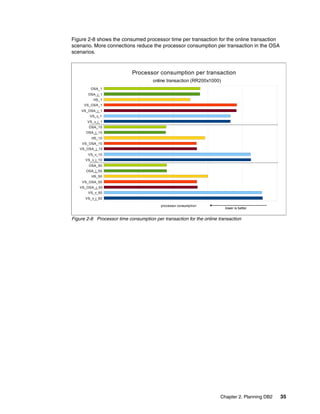 Chapter 2. Planning DB2 35
Figure 2-8 shows the consumed processor time per transaction for the online transaction
scenario. More connections reduce the processor consumption per transaction in the OSA
scenarios.
Figure 2-8 Processor time consumption per transaction for the online transaction
OSA_1
OSA_j_1
HS_1
VS_OSA_1
VS_OSA_j_1
VS_v_1
VS_v_j_1
OSA_10
OSA_j_10
HS_10
VS_OSA_10
VS_OSA_j_10
VS_v_10
VS_v_j_10
OSA_50
OSA_j_50
HS_50
VS_OSA_50
VS_OSA_j_50
VS_v_50
VS_v_j_50
Processor consumption per transaction
online transaction (RR200x1000)
processor consumption
lower is better
OSA_1
OSA_j_1
HS_1
VS_OSA_1
VS_OSA_j_1
VS_v_1
VS_v_j_1
OSA_10
OSA_j_10
HS_10
VS_OSA_10
VS_OSA_j_10
VS_v_10
VS_v_j_10
OSA_50
OSA_j_50
HS_50
VS_OSA_50
VS_OSA_j_50
VS_v_50
VS_v_j_50
Processor consumption per transaction
online transaction (RR200x1000)
processor consumption
lower is better
 