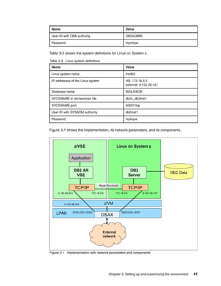 Chapter 3. Setting up and customizing the environment 41
Table 3-3 shows the system definitions for Linux on System z.
Table 3-3 Linux system definitions
Figure 3-1 shows the implementation, its network parameters, and its components.
Figure 3-1 Implementation with network parameters and components
User ID with DBA authority DB2ADMIN
Password myvmpw
Name Value
Linux system name lnxdb2
IP addresses of the Linux system HS: 172.16.0.5
external: 9.152.26.187
Database name BIGLNXDB
SVCENAME in etc/services file db2c_db2inst1
SVCENAME port 50001/tcp
User ID with SYSADM authority db2inst1
Password mylinpw
Name Value
TCP/IP
Linux on System z
TCP/IP
OSAX
Application
z/VSE
LPAR
z/VM
HiperSockets
External
network
172.16.0.6 172.16.0.59.152.86.244
6000,6001,60020D00,0D01,0D02
9.152.26.187
9.152.86.245
DB2 Data
DB2
Server
DB2 AR
VSE
TCP/IP
Linux on System z
TCP/IP
OSAX
Application
z/VSE
LPAR
z/VM
HiperSockets
External
network
172.16.0.6 172.16.0.59.152.86.244
6000,6001,60020D00,0D01,0D02
9.152.26.187
9.152.86.245
DB2 Data
DB2
Server
DB2 AR
VSE
 