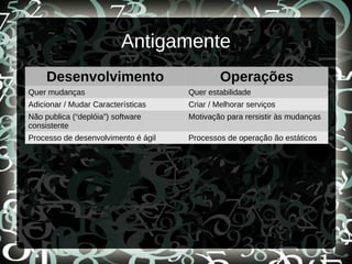 Antigamente
Desenvolvimento Operações
Quer mudanças Quer estabilidade
Adicionar / Mudar Características Criar / Melhorar serviços
Não publica (“deplóia”) software
consistente
Motivação para rersistir às mudanças
Processo de desenvolvimento é ágil Processos de operação ão estáticos
 