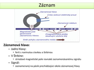 Záznam




Záznamová hlava:
  – Jadro hlavy:
     • ferit s navinutou cievkou a štrbinou
  – V Štrbine:
     • striedavé magnetické pole rovnaké zaznamenávanému signálu
  – Signál:
     • zaznamenaný na pásik prechádzajúci okolo záznamovej hlavy
 