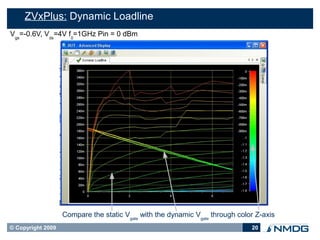 ZVxPlus: Dynamic Loadline
Vgs=-0.6V, Vds=4V f0=1GHz Pin = 0 dBm




                   Compare the static Vgate with the dynamic Vgate through color Z-axis
© Copyright 2009                                                               20
 