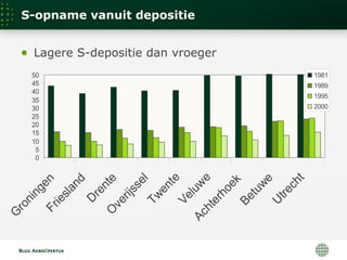 S-opname vanuit depositie
● Lagere S-depositie dan vroeger
0
5
10
15
20
25
30
35
40
45
50
G
roningenFriesland
D
renteO
verijsselTwente
Veluw
e
Achterhoek
Betuwe
U
trecht
1981
1989
1995
2000
 