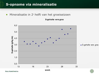 S-opname via mineralisatie
● Mineralisatie in 2e
helft van het groeiseizoen
S-gehalte vers gras
0,0
1,0
2,0
3,0
4,0
5,0
6,0
13 18 23 28 33
week
S-gehatle(g/kgds)
S-gehalte vers gras
 