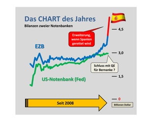 Das CHART des Jahres
Bilanzen zweier Notenbanken
                                                           4,5
                          Erweiterung,
                          wenn Spanien
                          gerettet wird
     EZB
                                                           3,0


                                          Schluss mit QE
                                          für Bernanke ?
                                                           1,5
         US-Notenbank (Fed)


                                                           0
                  Seit 2008                            Billionen Dollar
 