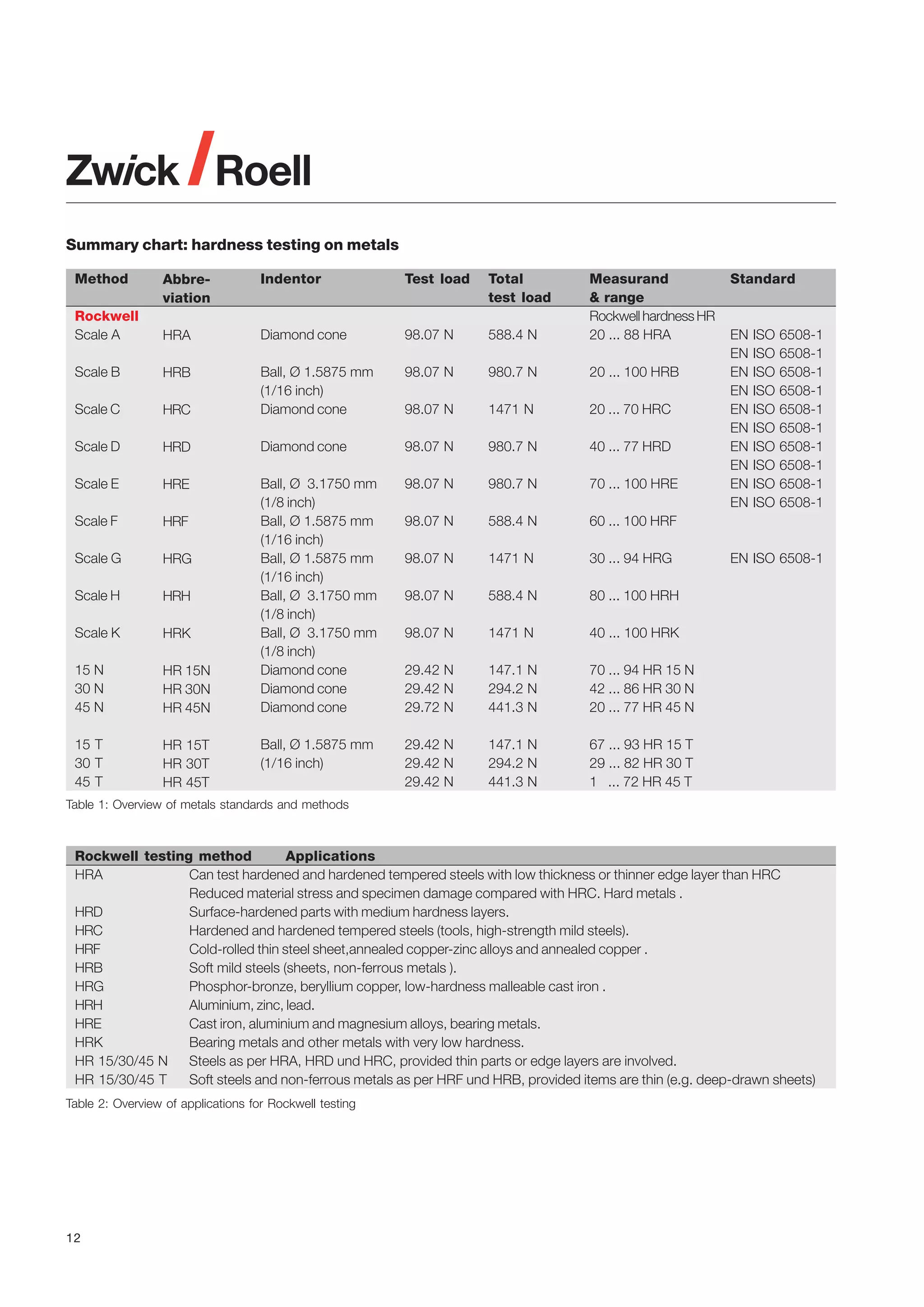 Summary chart: hardness testing on metals
Abbreviation

Indentor

Test load

Total
test load

Rockwell
Scale A

HRA

Diamond cone

98.07 N

588.4 N

Measurand
& range
Rockwell hardness HR
20 ... 88 HRA

Scale B

HRB

98.07 N

980.7 N

20 ... 100 HRB

Scale C

HRC

Ball, Ø 1.5875 mm
(1/16 inch)
Diamond cone

98.07 N

1471 N

20 ... 70 HRC

Scale D

HRD

Diamond cone

98.07 N

980.7 N

40 ... 77 HRD

Scale E

HRE

98.07 N

980.7 N

70 ... 100 HRE

Scale F

HRF

98.07 N

588.4 N

60 ... 100 HRF

Scale G

HRG

98.07 N

1471 N

30 ... 94 HRG

Scale H

HRH

98.07 N

588.4 N

80 ... 100 HRH

Scale K

HRK

98.07 N

1471 N

40 ... 100 HRK

15 N
30 N
45 N

HR 15N
HR 30N
HR 45N

Ball, Ø 3.1750 mm
(1/8 inch)
Ball, Ø 1.5875 mm
(1/16 inch)
Ball, Ø 1.5875 mm
(1/16 inch)
Ball, Ø 3.1750 mm
(1/8 inch)
Ball, Ø 3.1750 mm
(1/8 inch)
Diamond cone
Diamond cone
Diamond cone

29.42 N
29.42 N
29.72 N

147.1 N
294.2 N
441.3 N

70 ... 94 HR 15 N
42 ... 86 HR 30 N
20 ... 77 HR 45 N

15 T
30 T
45 T

HR 15T
HR 30T
HR 45T

Ball, Ø 1.5875 mm
(1/16 inch)

29.42 N
29.42 N
29.42 N

147.1 N
294.2 N
441.3 N

67 ... 93 HR 15 T
29 ... 82 HR 30 T
1 ... 72 HR 45 T

Method

Standard

EN
EN
EN
EN
EN
EN
EN
EN
EN
EN

ISO
ISO
ISO
ISO
ISO
ISO
ISO
ISO
ISO
ISO

6508-1
6508-1
6508-1
6508-1
6508-1
6508-1
6508-1
6508-1
6508-1
6508-1

EN ISO 6508-1

Table 1: Overview of metals standards and methods

Rockwell testing method
Applications
HRA
Can test hardened and hardened tempered steels with low thickness or thinner edge layer than HRC
Reduced material stress and specimen damage compared with HRC. Hard metals .
HRD
Surface-hardened parts with medium hardness layers.
HRC
Hardened and hardened tempered steels (tools, high-strength mild steels).
HRF
Cold-rolled thin steel sheet,annealed copper-zinc alloys and annealed copper .
HRB
Soft mild steels (sheets, non-ferrous metals ).
HRG
Phosphor-bronze, beryllium copper, low-hardness malleable cast iron .
HRH
Aluminium, zinc, lead.
HRE
Cast iron, aluminium and magnesium alloys, bearing metals.
HRK
Bearing metals and other metals with very low hardness.
HR 15/30/45 N
Steels as per HRA, HRD und HRC, provided thin parts or edge layers are involved.
HR 15/30/45 T
Soft steels and non-ferrous metals as per HRF und HRB, provided items are thin (e.g. deep-drawn sheets)
Table 2: Overview of applications for Rockwell testing

12

 