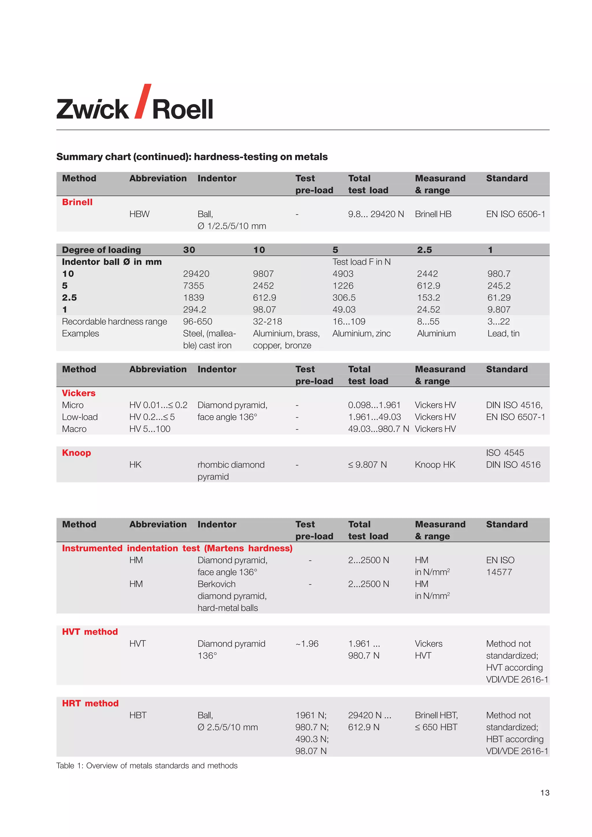 Summary chart (continued): hardness-testing on metals
Method

Abbreviation

Indentor

Test
pre-load

Total
test load

Measurand
& range

Standard

HBW

Ball,
Ø 1/2.5/5/10 mm

-

9.8... 29420 N

Brinell HB

EN ISO 6506-1

2.5

1

2442
612.9
153.2
24.52
8...55
Aluminium

980.7
245.2
61.29
9.807
3...22
Lead, tin

Measurand
& range

Standard

Brinell

Degree of loading
Indentor ball Ø in mm
10
5
2.5
1
Recordable hardness range
Examples

30

10

29420
7355
1839
294.2
96-650
Steel, (malleable) cast iron

9807
2452
612.9
98.07
32-218
Aluminium, brass,
copper, bronze

5
Test load F in N
4903
1226
306.5
49.03
16...109
Aluminium, zinc

Method

Abbreviation

Indentor

Test
pre-load

Total
test load

Vickers
Micro
Low-load
Macro

HV 0.01...≤ 0.2
HV 0.2...≤ 5
HV 5...100

Diamond pyramid,
face angle 136°

-

Vickers HV
0.098...1.961
Vickers HV
1.961...49.03
49.03...980.7 N Vickers HV

HK

rhombic diamond
pyramid

-

≤ 9.807 N

Knoop HK

Abbreviation

Indentor

Test
pre-load

Total
test load

Measurand
& range

Standard

-

2...2500 N

EN ISO
14577

-

2...2500 N

HM
in N/mm2
HM
in N/mm2

Knoop

Method

Instrumented indentation test (Martens hardness)
HM
Diamond pyramid,
face angle 136°
HM
Berkovich
diamond pyramid,
hard-metal balls

DIN ISO 4516,
EN ISO 6507-1

ISO 4545
DIN ISO 4516

HVT method
HVT

Diamond pyramid
136°

~1.96

1.961 ...
980.7 N

Vickers
HVT

Method not
standardized;
HVT according
VDI/VDE 2616-1

HBT

Ball,
Ø 2.5/5/10 mm

1961 N;
980.7 N;
490.3 N;
98.07 N

29420 N ...
612.9 N

Brinell HBT,
≤ 650 HBT

Method not
standardized;
HBT according
VDI/VDE 2616-1

HRT method

Table 1: Overview of metals standards and methods

13

 