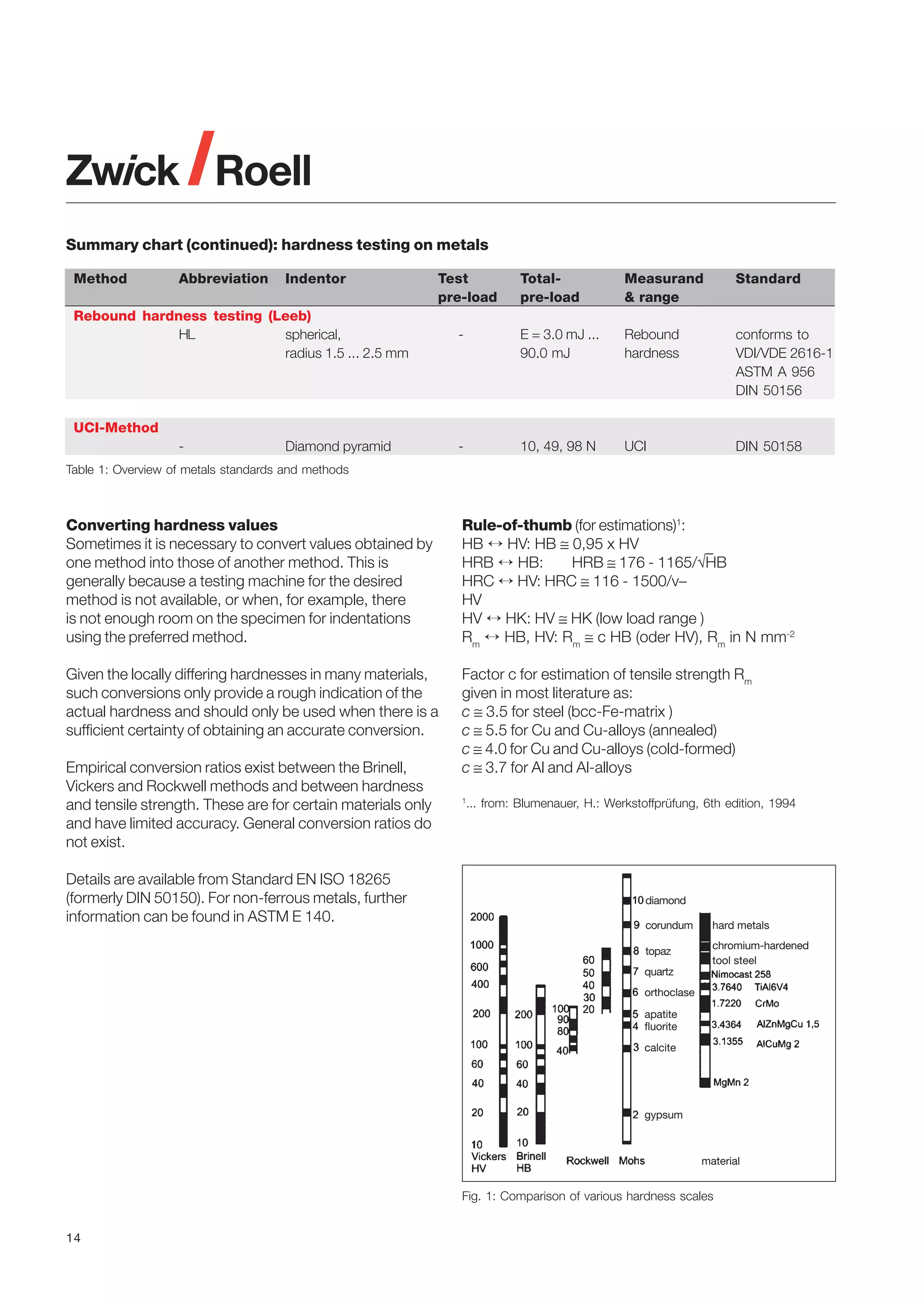 Summary chart (continued): hardness testing on metals
Method

Abbreviation

Indentor

Test
pre-load

Rebound hardness testing (Leeb)
HL
spherical,
radius 1.5 ... 2.5 mm

Totalpre-load

Measurand
& range

Standard

-

E = 3.0 mJ ...
90.0 mJ

Rebound
hardness

conforms to
VDI/VDE 2616-1
ASTM A 956
DIN 50156

-

10, 49, 98 N

UCI

DIN 50158

UCI-Method
-

Diamond pyramid

Table 1: Overview of metals standards and methods

Converting hardness values
Sometimes it is necessary to convert values obtained by
one method into those of another method. This is
generally because a testing machine for the desired
method is not available, or when, for example, there
is not enough room on the specimen for indentations
using the preferred method.

Rule-of-thumb (for estimations)1:
HB ↔ HV: HB ≅ 0,95 x HV
–
HRB ↔ HB:
HRB ≅ 176 - 1165/√HB
HRC ↔ HV: HRC ≅ 116 - 1500/v–
HV
HV ↔ HK: HV ≅ HK (low load range )
Rm ↔ HB, HV: Rm ≅ c HB (oder HV), Rm in N mm-2

Given the locally differing hardnesses in many materials,
such conversions only provide a rough indication of the
actual hardness and should only be used when there is a
sufficient certainty of obtaining an accurate conversion.

Factor c for estimation of tensile strength Rm
given in most literature as:
c ≅ 3.5 for steel (bcc-Fe-matrix )
c ≅ 5.5 for Cu and Cu-alloys (annealed)
c ≅ 4.0 for Cu and Cu-alloys (cold-formed)
c ≅ 3.7 for Al and Al-alloys

Empirical conversion ratios exist between the Brinell,
Vickers and Rockwell methods and between hardness
and tensile strength. These are for certain materials only
and have limited accuracy. General conversion ratios do
not exist.
Details are available from Standard EN ISO 18265
(formerly DIN 50150). For non-ferrous metals, further
information can be found in ASTM E 140.

1

... from: Blumenauer, H.: Werkstoffprüfung, 6th edition, 1994

diamond
corundum

hard metals

topaz

chromium-hardened
tool steel

quartz
orthoclase
apatite
fluorite
calcite

gypsum

material

Fig. 1: Comparison of various hardness scales
14

 