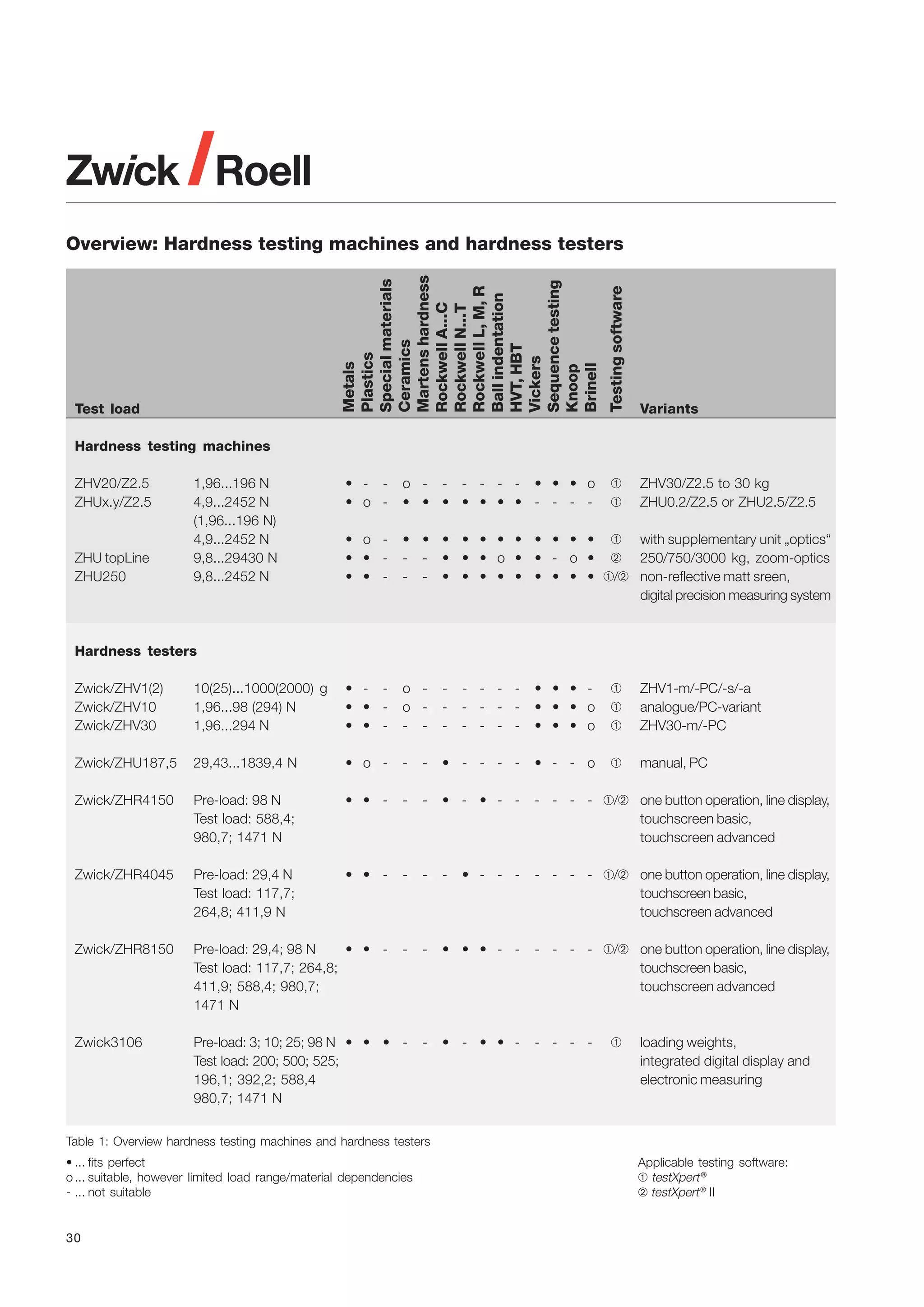 Metals
Plastics
Special materials
Ceramics
Martens hardness
Rockwell A...C
Rockwell N...T
Rockwell L, M, R
Ball indentation
HVT, HBT
Vickers
Sequence testing
Knoop
Brinell

Test load

Testing software

Overview: Hardness testing machines and hardness testers

Variants

• - • o -

o - - - - - - • • • o
• • • • • • • - - - -

➀
➀

ZHV30/Z2.5 to 30 kg
ZHU0.2/Z2.5 or ZHU2.5/Z2.5

• o • • • • -

• • • • • • • • • • • ➀ with supplementary unit „optics“
- - • • • o • • - o • ➁ 250/750/3000 kg, zoom-optics
- - • • • • • • • • • ➀/➁ non-reflective matt sreen,
digital precision measuring system

Hardness testing machines
ZHV20/Z2.5
ZHUx.y/Z2.5

ZHU topLine
ZHU250

1,96...196 N
4,9...2452 N
(1,96...196 N)
4,9...2452 N
9,8...29430 N
9,8...2452 N

Hardness testers
Zwick/ZHV1(2)
Zwick/ZHV10
Zwick/ZHV30

10(25)...1000(2000) g
1,96...98 (294) N
1,96...294 N

• - • • • • -

o o - -

-

- - - - - - - - - -

• • • • • • o
• • • o

➀
➀
➀

ZHV1-m/-PC/-s/-a
analogue/PC-variant
ZHV30-m/-PC

Zwick/ZHU187,5

29,43...1839,4 N

• o -

-

-

• - - - -

• - - o

➀

manual, PC

Zwick/ZHR4150

Pre-load: 98 N
Test load: 588,4;
980,7; 1471 N

• • -

-

-

• - • - -

- - - - ➀/➁ one button operation, line display,
touchscreen basic,
touchscreen advanced

Zwick/ZHR4045

Pre-load: 29,4 N
Test load: 117,7;
264,8; 411,9 N

• • -

-

-

-

• - - -

- - - - ➀/➁ one button operation, line display,
touchscreen basic,
touchscreen advanced

Zwick/ZHR8150

Pre-load: 29,4; 98 N
• • Test load: 117,7; 264,8;
411,9; 588,4; 980,7;
1471 N

-

-

• • • - -

- - - - ➀/➁ one button operation, line display,
touchscreen basic,
touchscreen advanced

Zwick3106

Pre-load: 3; 10; 25; 98 N • • • Test load: 200; 500; 525;
196,1; 392,2; 588,4
980,7; 1471 N

-

• - • • -

- - - -

➀

loading weights,
integrated digital display and
electronic measuring

Table 1: Overview hardness testing machines and hardness testers
• ... fits perfect
o ... suitable, however limited load range/material dependencies
- ... not suitable

30

Applicable testing software:
➀ testXpert ®
➁ testXpert ® II

 