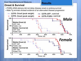 Overt Neurobehavioural Measures
Results
Onset & Survival
• PGRN cDNA delivery did not delay disease onset or prolong survival
• Male Tg animals showed evidence of an attenuated disease progression
Median Onset (d)
GFP: 344
PGRN: 315
Median Survival (d)
GFP: 609
PGRN: 607
Median Onset (d)
GFP: 287
PGRN: 294
Median Survival (d)
GFP: 582
PGRN: 573
Male
Female
 