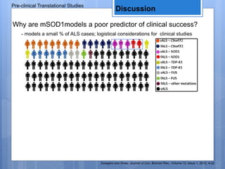- models a small % of ALS cases; logistical considerations for clinical studies
Why are mSOD1models a poor predictor of clinical success?
Zwiegers and Shaw. Journal of Con. Biomed Res., Volume 12, Issue 1, 2015, 4-22
Pre-clinical Translational Studies
Discussion
 