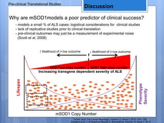 - models a small % of ALS cases; logistical considerations for clinical studies
- lack of replicative studies prior to clinical translation
- pre-clinical outcomes may just be a measurement of experimental noise
(Scott et al, 2008)
Why are mSOD1models a poor predictor of clinical success?
Turner et al. The Lancet Neurology, Volume 12, Issue 3, 2013, 310 - 322
Pre-clinical Translational Studies
Discussion
Zwiegers et al. J. of Negative Results in Biomedicne, Volume 13, Issue 1, 2014
mSOD1 Copy Number
Lifespan
Phenotype
Severity
Increasing transgene dependent severity of ALS
SOD1 low-copy number SOD1 high-copy number
↓ likelihood of (+)ve outcome↑ likelihood of (+)ve outcome
 