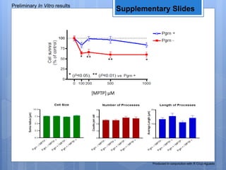 Supplementary Slides
Preliminary In Vitro results
Produced in conjunction with R Cruz-Aguado
[MPTP] µM
 