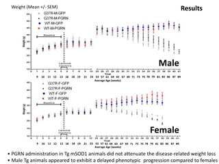 Results
Male
Female
• PGRN administration in Tg mSOD1 animals did not attenuate the disease-related weight loss
• Male Tg animals appeared to exhibit a delayed phenotypic progression compared to females
9 10 11 12 13 18 18 19 21 23 53 57 61 64 65 67 69 71 73 75 78 79 81 83 86 87 89
9 10 11 12 13 18 18 19 21 23 53 57 61 64 65 67 69 71 73 75 78 79 81 83 86 87 89
Average Age (weeks)
Average Age (weeks)
Weight (Mean +/- SEM)
 