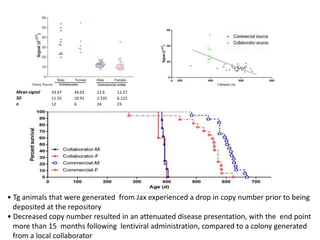 Mean signal 33.47 34.01 12.6 12.27
SD 11.55 10.91 2.535 6.122
n 12 6 24 23
• Tg animals that were generated from Jax experienced a drop in copy number prior to being
deposited at the repository
• Decreased copy number resulted in an attenuated disease presentation, with the end point
more than 15 months following lentiviral administration, compared to a colony generated
from a local collaborator
 