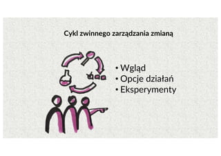 Cykl zwinnego zarządzania zmianą
• Wgląd
• Opcje działań
• Eksperymenty
 