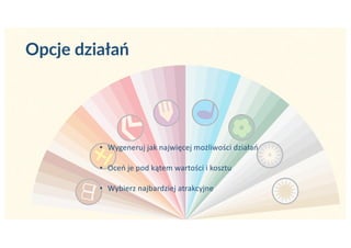 Opcje działań
• Wygeneruj jak najwięcej możliwości działań
• Oceń je pod kątem wartości i kosztu
• Wybierz najbardziej atrakcyjne
 