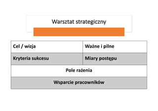 Warsztat strategiczny
Cel / wizja Ważne i pilne
Kryteria sukcesu Miary postępu
Pole rażenia
Wsparcie pracowników
 