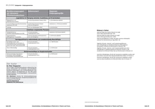 BILDUNG I Stoppacher I Zielgruppenwissen


 Bevölkerungsgruppen                           Referenzwert                             Regionale
 mit höchstens                                                                          Zielgruppengröße
 Pflichtschulabschluss
                    Jugendliche im Übergang zwischen Ausbildung und Erwerbsleben
 AbgängerInnen von                             54 % für Polytechnische Schulen (PISA)   ca. 90 SchülerInnen jährlich
 Polytechnischen Schulen

 15- bis 25-Jährige in berufsvorbereitenden    54 % für Polytechnische Schulen          mindestens ca. 130 Personen jährlich
 Maßnahmen des AMS                             (PISA) als Untergrenze

 Lehrlinge                                     39 % Lese-Risikogruppe (PISA)            ca. 670 Personen

                                              Arbeitslos vorgemerkte Personen                                                                                  Bildung in Zahlen
 TeilnehmerInnen in                            24 % mit schwachen                       mindestens 190 Personen jährlich                                       Zahl der Briefe, die Charles Darwin im Laufe
 Qualifizierungsmaßnahmen des AMS              Lesekompetenzen (ALL)                                                                                           seines Lebens geschrieben hat: 7591
 langzeitarbeitslose                           24 % mit schwachen Lesekompetenzen       ca. 20 Personen jährlich                                               Zahl der Briefe, die Albert Einstein im Laufe
„bildungsfernere“ Transitkräfte                (ALL) als Untergrenze                                                                                           seines Lebens geschrieben hat: 14500
                                                                                                                                                               Zahl der geschäftlichen E-Mails, die jeder vernetzte Arbeitsplatz
                   Geringqualifizierte selbstständig und unselbstständig Beschäftigte                                                                          weltweit im Durchschnitt pro Tag erhält: 126
 Beschäftigte im Bau- und                      24 % mit schwachen                       ca. 1.000 Personen
 Baunebengewerbe, im Tourismus, in             Lesekompetenzen (ALL)                                                                                           Täglicher Fernseh-, Internet- und Computerspielkonsum
 unternehmensnahen Dienstleistungen
                                                                                                                                                               eines Zehnjährigen in Norddeutschland aus bildungsferner
 sowie in der Land- und Forstwirtschaft
                                                                                                                                                               Einwanderer-Familie am Wochenende in Minuten: 340
 (Neue) Selbstständige                         24 % mit schwachen                       ca. 140 Personen                                                       Täglicher Fernseh-, Internet- und Computerspielkonsum einer
                                               Lesekompetenzen (ALL)                                                                                           Zehnjährigen in Süddeutschland aus deutscher Familie, in der
                                                                                                                                                               mindestens ein Elternteil Abitur hat, am Wochenende in Minuten: 54
                                     Nichterwerbstätige im Haupterwerbsalter
 Nichterwerbstätige (Elternkarenz,             24 % mit schwachen                       ca. 790 Personen                                                       Anteil der Zehnjährigen, die für das Gymnasium empfohlen werden und
 dauerhafter Arbeitsunfähigkeit,               Lesekompetenzen (ALL)
 ausschließlich Haushaltsführende)
                                                                                                                                                               deren Eltern maximal einen Hauptschulabschluss haben, in Prozent: 4
                                                                                                                                                               Anteil der Zehnjährigen, die für das Gymnasium empfohlen werden
                                                                                                                                                               und von denen mindestens ein Elternteil Abitur hat, in Prozent: 72



 Der Autor
 Dr. Peter Stoppacher
 1957 in Anger, Oststeiermark geboren; während des Stu-
 diums (Germanistik und Soziologie) unterschiedliche
 berufliche Erfahrungen in der Grundstoffindustrie (Alu-
 minium, Talkum), im Baugewerbe etc. Seit 1985 sozial-
 wissenschaftliche Forschungstätigkeit; ehrenamtlicher
 Bewährungshelfer
 IFA Steiermark (Institut für Arbeitsmarktbetreuung
 und -forschung Steiermark. Sozialwissenschaftliche For-
 schung und Entwicklung)
 www.ifa-steiermark.at
 stoppacher@ifa-steiermark.at




                                                                                                                               Quelle: brand eins Wirtschaftsmagazin




Seite 80                                               Zwischenbilanz. Die Basisbildung in Österreich in Theorie und Praxis.   Zwischenbilanz. Die Basisbildung in Österreich in Theorie und Praxis.                                 Seite 81
 