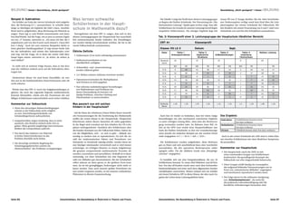 BILDUNG I Holzer I Basisbildung „Nicht genügend“                                                                                                                                                   Basisbildung „Nicht genügend“ I Holzer I BILDUNG



Beispiel 2: Subtraktion                                         Was lernen schwache                                             Die Tabelle 3 zeigt das Profil einer dritten Leistungsgruppe       einem PR von 27 knapp darüber. Bei der oben beschriebe-
  Ein Schüler am Ende der vierten Schulstufe wird aufgefor-                                                                   zu Beginn der fünften Schulstufe. Der Prozentrang der „Ma-           nen Testkonzeption verfügt somit kein Kind über die Lehr-
dert, die Rechnung 8-5 = auszurechnen. Er schreibt ohne         SchülerInnen in der Haupt-                                    thematischen Leistung“ (Spalte ganz rechts) zeigt, dass alle         planvorgaben der vierten Schulstufe der Volksschule. Bei
lange zu überlegen als Ergebnis die Zahl 3 dazu. Anschlie-
ßend wird er aufgefordert, diese Rechnung mit Material zu
                                                                schule in Mathematik dazu?                                    SchülerInnen im Grunde im unteren Leistungsviertel liegen
                                                                                                                              (respektive Fehlervarianz). Ein einziges Ergebnis liegt mit
                                                                                                                                                                                                   den Kindern mit einem Prozentrang von 0 und 1 sind Lern-
                                                                                                                                                                                                   rückstände von zwei bis drei Schuljahren anzunehmen.
zeigen. Dazu legt er acht Würfel untereinander und dane-          Testergebnisse mit dem ERT 4+ zeigen, dass sich in den
ben fünf Würfel. Auf die Frage, wie er jetzt zu seinem Ergeb-   dritten Leistungsgruppen der Hauptschule fast ausschließ-     Tab. 3: Klassenprofil einer 3. Leistungsgruppe der Hauptschule (ländlicher Bereich)
nis von „3“ komme, antwortet er: „Da muss ich hier die 5        lich rechenschwache Kinder befinden. Bei Einzeldiagno-
wegnehmen und von den 8 auch noch einmal 5. Dann blei-          sen werden häufig Lernrückstände sichtbar, die bis in die      ERT 4+	                             Klassenprofil
ben 3 übrig.“ Auch bei zwei weiteren Beispielen bleibt er       zweite Volksschulstufe zurückreichen.
beim gleichen Handlungsablauf. Er legt immer beide Zah-                                                                        Klasse: HS LG 3	                    Datum:	                                  Sept.
len der Subtraktion und nimmt den Subtrahenden zwei-            Übliche Defizite                                                 Name           Faktor 1               Faktor 2               Faktor 3                    Faktor 4           Mathem. Leistung
mal weg. Auf die Frage, ob er denn die zweite Zahl über-         •	 Zahlenraum 10 ist nicht vollständig automatisiert                      Ordnungsstrukturen        Algebraische        Größenbeziehungen              Anwendung
haupt legen müsse, antwortet er: „Ja sicher, da stehen ja                                                                                                             Strukturen                                       (Textrechnen)
zwei Zahlen!“                                                    •	 Stellenwertverständnis ist nur                             Maximal-       18                     32                    25                          8                       83           
                                                                    oberflächlich verfügbar                                     werte
  Es stellt sich in weiterer Folge heraus, dass er das Kon-                                                                                  RW          PR         RW          PR         RW              PR         RW          PR                      PR
                                                                 •	 Zehnerüber- und -unterschreitung
zept der Addition einfach auch auf die Subtraktion über-                                                                         N.N.         8          10          24         38         17              53          5           63          54          27
                                                                    werden zählend gelöst
tragen hat.
                                                                                                                                 N.N.         16         69         19          15         12              15          3           27          50         18
                                                                 •	 1x1-Reihen müssen mühsam errechnet werden
                                                                                                                                 N.N.         6           6          11         1              3            0          1           7           21          0
 Denkweisen dieser Art sind keine Einzelfälle, sie wer-
                                                                 •	 Operationsverständnis für Multiplikation                     N.N.         13         35          20         18         15              32          1           7           49         12
den nur in der herkömmlichen Unterrichtsweise sehr oft
                                                                    und Division ist nicht gegeben
nicht erkannt.                                                                                                                   N.N.         6           6         16          6              5            1          1           7           28          1
                                                                 •	 Nur teilweise realitätsbezogene Vorstellungen                N.N.         10         15          29         82         12              15          2           14          53          25
 Würde man den ERT 4+ noch mit Aufgabenstellungen er-               von Maßeinheiten und Probleme bei                            N.N.         17         84         18          12         16              41          2           14          53          25
gänzen, die auch das zugrunde liegende mathematische                deren Umwandlung (Es bereitet z.B.
                                                                                                                                 N.N.         15         56         16          6          11              10          1           7           43          11
Konzept überprüfen, würde sich der Prozentsatz der auf-             häufig Probleme, zwischen Umfang und
                                                                    Flächeninhalt zu unterscheiden)                              N.N.         9          12          17          9             9            5          0           2           35          1
fälligen SchülerInnen wahrscheinlich noch weiter erhöhen.
                                                                                                                                                                                                                                                            
Kommentar zur Volksschule                                       Was passiert nun mit solchen                                   Kritische     ≤ 10       ≤ 16        ≤ 19       ≤ 16        ≤ 12           ≤ 16        ≤2          ≤ 16        ≤ 48        ≤ 16
                                                                Kindern in der Hauptschule?                                     Werte
 •	 Unter den derzeitigen Rahmenbedingungen
    scheint es der Volksschule nicht möglich
    zu sein, Entwicklungsrückstände von                           Auf der Basis der erhobenen Daten fehlen ihnen wesentli-
    SchulanfängerInnen aufzuarbeiten.                           che Voraussetzungen für die Erarbeitung des Mathematik-        Auch hier ist wieder zu bedenken, dass bei vielen Aufga-            Das Ergebnis
                                                                stoffes der ersten Klasse in der Hauptschule. Hauptschul-     benstellungen ein rein mechanisch errechnetes Ergebnis                              9 SchülerInnen konnten einen
 •	 Langzeitstudien zeigen eindeutig, dass es nicht                                                                                                                                                Subtraktion
                                                                lehrerInnen stehen diesen Tatsachen oft ratlos gegenüber.     zu einer richtigen Lösung führt, ohne dass der Rechenvor-                           Text dazu verfassen
    ausreicht, den Kindern einfach mehr Zeit zu
                                                                In der Regel wird trotzdem mit den Inhalten des HS-Lehr-      gang verstanden worden wäre. Im Rahmen einer BAC-Ar-                 Multiplikation 5 SchülerInnen konnten einen
    geben. Ohne gezielte langfristige Interventionen
                                                                planes weitergearbeitet. Nachdem den SchülerInnen aber        beit an der KPH Graz wurde einer Hauptschulklasse (am                               Text dazu verfassen
    bleiben die Lernprobleme aufrecht.
                                                                die basalen Konzepte aus der Volksschule fehlen, haben sie    Ende der fünften Schulstufe) zu den vier Grundrechnungs-             Division       1 SchülerIn konnte einen Text dazu verfassen
 •	 Nur durch das Anbieten von Material                         nur die Möglichkeit, sich – so weit es geht – Abläufe aus-    arten jeweils ein einfaches Beispiel aus der zweiten Schul-
    in freien Unterrichtsformen ist das                         wendig zu merken und zu reproduzieren. Da sich die An-        stufe vorgegeben: 4+7 = / 18–9 = / 4x9 = / 32:8 =                      Auch in der ersten Schulstufe der AHS sind in vielen Klas-
    Problem ebenfalls nicht lösbar.                             zahl der mathematischen Fakten und Prozeduren von                                                                                  sen einzelne SchülerInnen mit einer ähnlichen Symptoma-
                                                                Schulstufe zu Schulstufe ständig erhöht, werden diese im-      Die SchülerInnen wurden aufgefordert, diese Rechnun-                tik anzutreffen.
 •	 Die derzeitige rechtliche Regelung des
    Schuleingangsbereiches scheint ein                          mer häufiger miteinander verwechselt und es wird immer        gen zu lösen und sich anschließend dazu eine Geschichte
   „Weiterschieben“ der Probleme zu begünstigen.                schwieriger, im richtigen Moment zu einem Aufgabentyp         auszudenken, die den operativen Rechenprozess wider-                 Kommentar zur Hauptschule
                                                                die gesamte entsprechende mathematische Prozedur ab-          spiegeln sollte. Für die Addition wurde eine „Beispielge-             •	 Die Hauptschule (auch die AHS) ist mit
                                                                zurufen, zuzuordnen und auszuführen. Deshalb ist es dann      schichte“ vorgegeben.                                                    einer wachsenden Gruppe von SchülerInnen
                                                                notwendig, vor einer Schularbeit nur eine begrenzte An-                                                                                konfrontiert, die grundlegende Konzepte der
                                                                zahl von Abläufen gut einzutrainieren. Bei der Schularbeit     Es handelte sich um eine Integrationsklasse, die aus 16                 Volksschule nur sehr eingeschränkt beherrscht.
                                                                selbst müssen sie dann genau in der geübten Form kom-         SchülerInnen bestand. Es waren fünf Mädchen und elf Kna-
                                                                men, da sie bei geringfügigen Änderungen nicht mehr er-       ben. Von den elf Knaben wurde einer nach dem Schwerstbe-              •	 Diese Gruppe erhält häufig ein Lernangebot,
                                                                                                                                                                                                       das aufgrund fehlender Voraussetzungen nur in
                                                                kannt werden. Dass auch intensiv geübte Prozeduren im-        hindertenlehrplan und einer nach dem allgemeinen Sonder-
                                                                                                                                                                                                       Form von „eintrainierten Abläufen“ angeeignet
                                                                mer wieder vergessen werden, ist ein weiteres verlässliches   schullehrplan unterrichtet. Weiters befand sich ein Schüler
                                                                                                                                                                                                       und mechanisch reproduziert werden kann.
                                                                Phänomen in diesem Zusammenhang.                              mit einem Verhaltens-SPF in dieser Klasse, der aber nach An-
                                                                                                                              gaben der Lehrer keine Leistungsdefizite hatte.                       •	 Die Folge davon ist die mühsame Aneignung
                                                                                                                                                                                                       von „Scheinkompetenzen“, die nicht für
                                                                                                                                                                                                       die praktische Lebensbewältigung oder für
                                                                                                                                                                                                       berufliche Anforderungen benutzbar sind.




Seite 86                                          Zwischenbilanz. Die Basisbildung in Österreich in Theorie und Praxis.       Zwischenbilanz. Die Basisbildung in Österreich in Theorie und Praxis.                                                     Seite 87
 