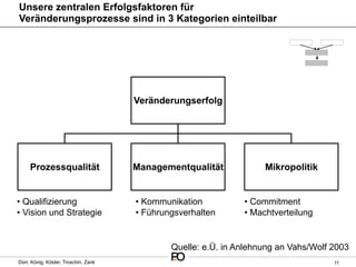Unsere zentralen Erfolgsfaktoren für
Veränderungsprozesse sind in 3 Kategorien einteilbar




                                      Veränderungserfolg




     Prozessqualität                  Managementqualität            Mikropolitik


•! Qualifizierung                     •! Kommunikation         •! Commitment
•! Vision und Strategie               •! Führungsverhalten     •! Machtverteilung


                                              Quelle: e.Ü. in Anlehnung an Vahs/Wolf 2003
Dürr, König, Köster, Troschin, Zank                                                  11
 