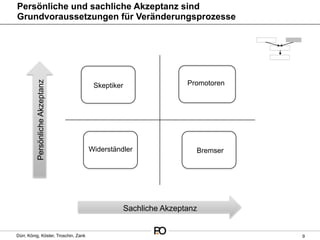 Persönliche und sachliche Akzeptanz sind
Grundvoraussetzungen für Veränderungsprozesse




                                                                   Promotoren
         Persönliche Akzeptanz




                                       Skeptiker




                                      Widerständler                  Bremser




                                                   Sachliche Akzeptanz


Dürr, König, Köster, Troschin, Zank                                             9
 