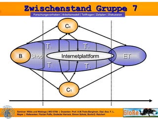 B ET C 1 C X Shop Internetplattform T 1 T 2 T 2 T 1 