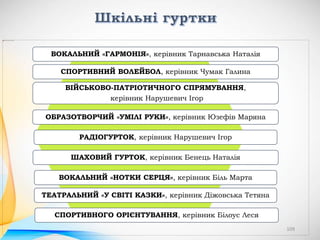 ВІЙСЬКОВО-ПАТРІОТИЧНОГО СПРЯМУВАННЯ,
керівник Нарушевич Ігор
ВОКАЛЬНИЙ «ГАРМОНІЯ», керівник Тарнавська Наталія
СПОРТИВНИЙ ВОЛЕЙБОЛ, керівник Чумак Галина
ОБРАЗОТВОРЧИЙ «УМІЛІ РУКИ», керівник Юзефів Маряна
РАДІОГУРТОК, керівник Нарушевич Ігор
СПОРТИВНОГО ОРІЄНТУВАННЯ, керівник Білоус Леся
ШАХОВИЙ ГУРТОК, керівник Бенець Наталія
ТЕАТРАЛЬНИЙ «У СВІТІ КАЗКИ», керівник Діжовська Тетяна
ВОКАЛЬНИЙ «НОТКИ СЕРЦЯ», керівник Біль Марта
109
 