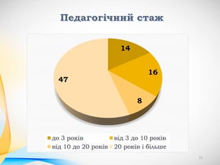 14
16
8
47
до 3 років від 3 до 10 років
від 10 до 20 років 20 років і більше
11
 