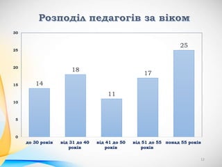 14
18
11
17
25
0
5
10
15
20
25
30
до 30 років від 31 до 40
років
від 41 до 50
років
від 51 до 55
років
понад 55 років
12
 
