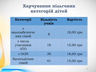Категорії Кількість
учнів
Вартість
з
малозабезпече
них сімей
8
18,00 грн
з числа
учасників
АТО
18 15,00 грн
з ООП 39 18,00 грн
багатодітних
сімей
41 15,00 грн
136
 