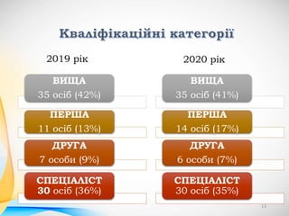 ВИЩА
35 осіб (41%)
ПЕРША
14 осіб (17%)
ДРУГА
6 особи (7%)
СПЕЦІАЛІСТ
30 осіб (35%)
ВИЩА
35 осіб (42%)
ПЕРША
11 осіб (13%)
ДРУГА
7 особи (9%)
СПЕЦІАЛІСТ
30 осіб (36%)
2019 рік 2020 рік
13
 