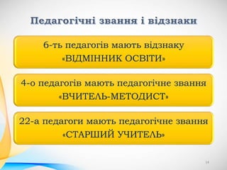 6-ть педагогів мають відзнаку
«ВІДМІННИК ОСВІТИ»
4-о педагогів мають педагогічне звання
«ВЧИТЕЛЬ-МЕТОДИСТ»
22-а педагоги мають педагогічне звання
«СТАРШИЙ УЧИТЕЛЬ»
14
 