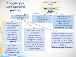 ПЕДАГОГІЧНА
РАДА
МЕТОДИЧНА
РАДА
МЕТОДИЧНІ
КОМІСІЇ
суспільно-
гуманітарного,
художньо-
естетичного
профілів,
трудового
навчання
Стрельчук
Тетяна
методична комісія
вчителів
природничо-
математичного
профілю, основ
здоров'я, фізичної
культури, предмета
«Захист Вітчизни»
Знак Лідія
вчителів початкових
класів, вчителів, які
викладають у школі І
ступеня, асистентів
вчителів, вихователів
ГПД
Данилишин Оксана
класних
керівників
1-11-х класів
Шабаковська
Романа
психолого-
педагогічний
семінар
творча група
пошуку та
запровадження
ефективних
засобів навчання
Філіпчук Оксана
16
 