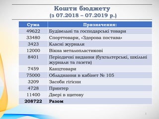 Сума Призначення:
49622 Будівельні та господарські товари
33480 Спорттовари, «Здорова постава»
3423 Класні журнали
12000 Вікна металопластикові
8401 Періодичні видання (бухгалтерські, шкільні
журнали та газети)
7459 Канцтовари
75000 Обладнання в кабінет № 105
3209 Засоби гігієни
4728 Принтер
11400 Двері в щитову
208722 Разом
1
 