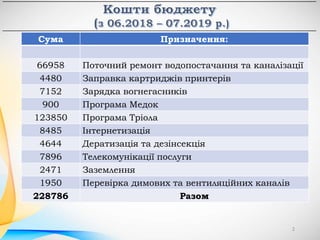 Сума Призначення:
66958 Поточний ремонт водопостачання та каналізації
4480 Заправка картриджів принтерів
7152 Зарядка вогнегасників
900 Програма Медок
123850 Програма Тріола
8485 Інтернетизація
4644 Дератизація та дезінсекція
7896 Телекомунікації послуги
2471 Заземлення
1950 Перевірка димових та вентиляційних каналів
228786 Разом
2
 