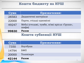 Сума Призначення:
28583 Дидактичні матеріали
22000 Парти, стільці одномісні
49247 Меблі (стелажі, тумби, м’які крісла «Груша»,
шафи)
99830 Разом
Сума Призначення:
7350 Ноутбуки
14794 БФП
20000 Телевізори
42144 Разом
3
 