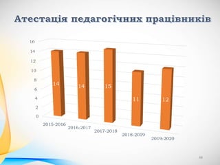 0
2
4
6
8
10
12
14
16
2015-2016
2016-2017
2017-2018
2018-2019
2019-2020
14 14 15
11 12
48
 