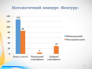 128
86
5
29
0
20
40
60
80
100
120
140
Взяло участь "Відмінний"
сертифікат
"Добрий"
сертифікат
Міжнародний
Всеукраїнський
68
 