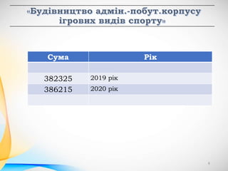 Сума Рік
382325 2019 рік
386215 2020 рік
6
 