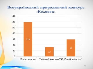119
32
59
0
20
40
60
80
100
120
140
Взяло участь "Золотий колосок""Срібний колосок"
70
 