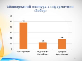 48
12
18
0
10
20
30
40
50
60
Взяло участь "Відмінний"
сертифікат
"Добрий"
сертифікат
72
 