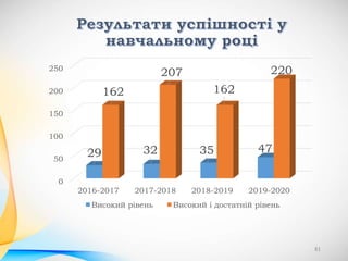 81
0
50
100
150
200
250
2016-2017 2017-2018 2018-2019 2019-2020
29 32 35 47
162
207
162
220
Високий рівень Високий і достатній рівень
 