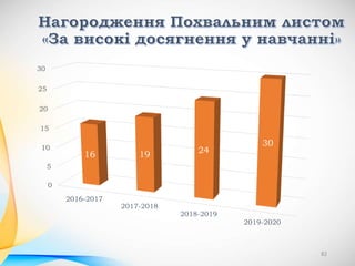 0
5
10
15
20
25
30
2016-2017
2017-2018
2018-2019
2019-2020
16 19 24
30
82
 