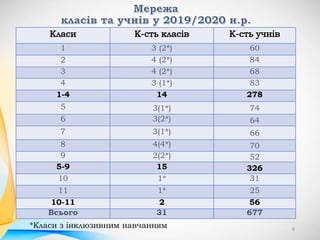 1 3 (2*) 60
2 4 (2*) 84
3 4 (2*) 68
4 3 (1*) 83
1-4 14 278
5 3(1*) 74
6 3(2*) 64
7 3(1*) 66
8 4(4*) 70
9 2(2*) 52
5-9 15 326
10 1* 31
11 1* 25
10-11 2 56
Всього 31 677
*Класи з інклюзивним навчанням 8
 