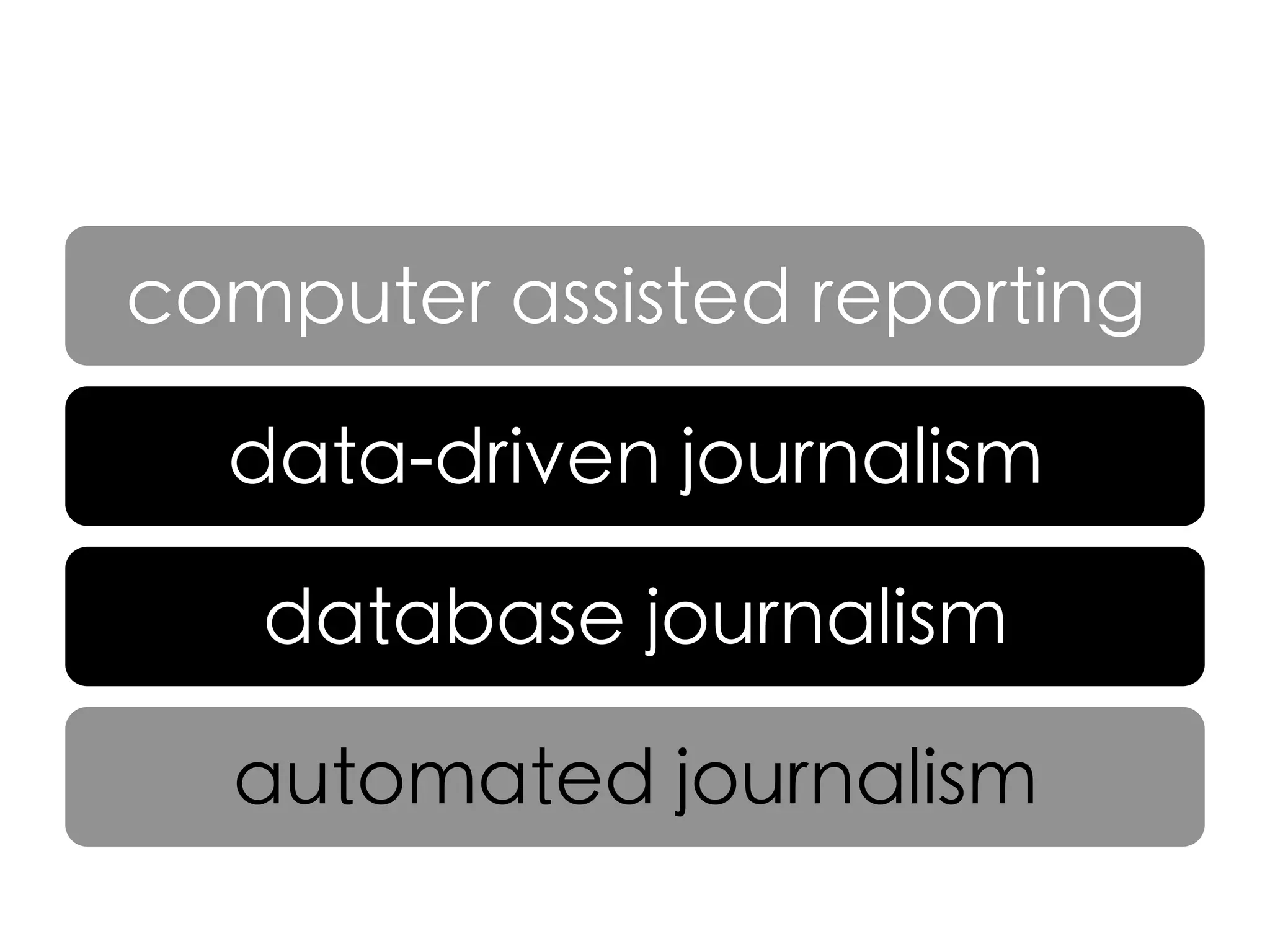computer assisted reporting	
data-driven journalism	
database journalism 	
automated journalism	

 